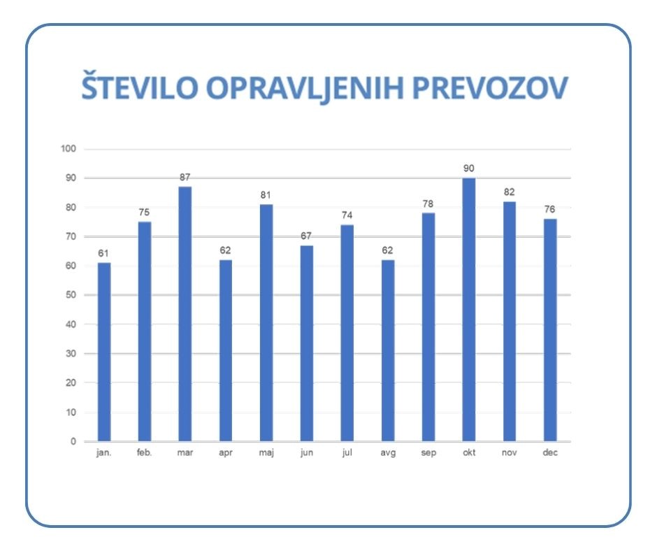 statistika prevozov